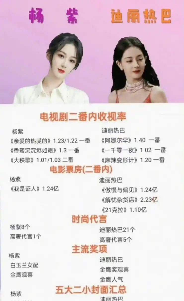 网友盘点的杨紫迪丽热巴实绩图,1717差嘛[吃瓜群众]