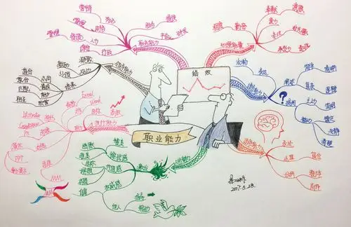 文魁大脑博赞思维导图管理师认证班易琳第九幅职业能力