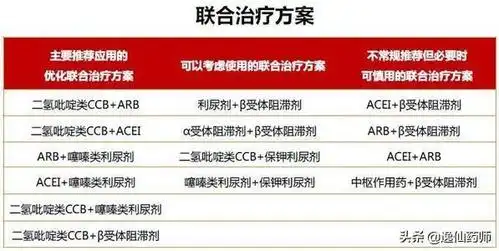 或者高于目标血压20/10mmhg的高危人群需要两种降压药联合使用,如果