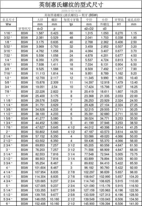 英制惠氏螺纹的型式尺寸