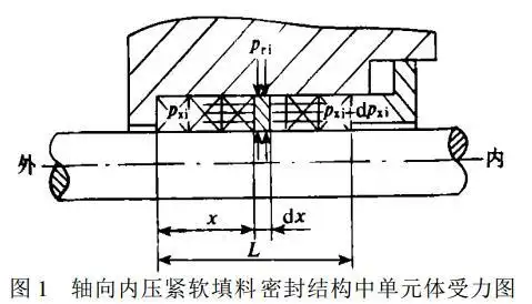 填料函密封压紧方式对使用效果的影响与改进