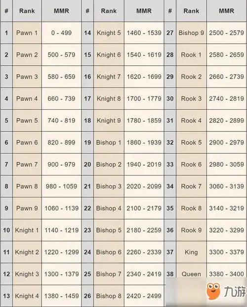 dota2自走棋段位系统怎么样段位系统与段位分布