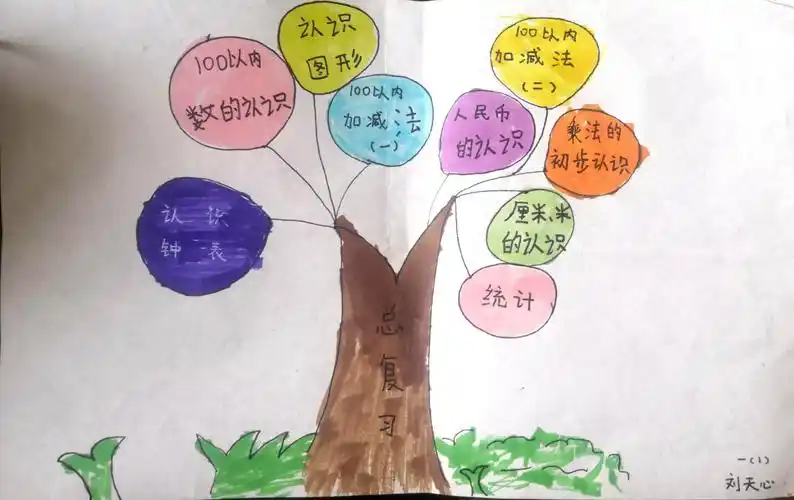 一张导图 一道风景——上高中心小学一年级一班全册总复习思维导图