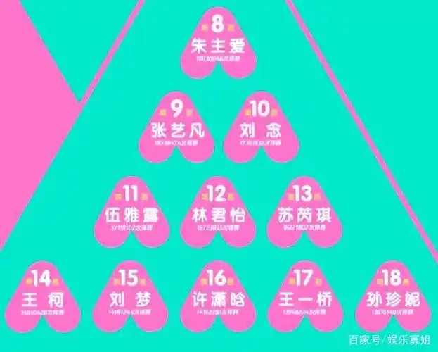 《创造营2020》15强名单诞生!赵粤再次第一希林紧跟其后