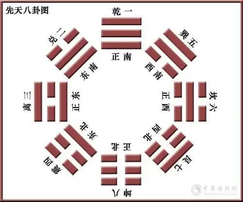 从《文王八卦》占卜谈周易!