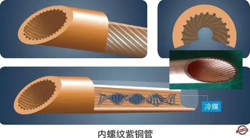 由于内螺纹铜管内表面积的增加,所以它的导热性能要比光管