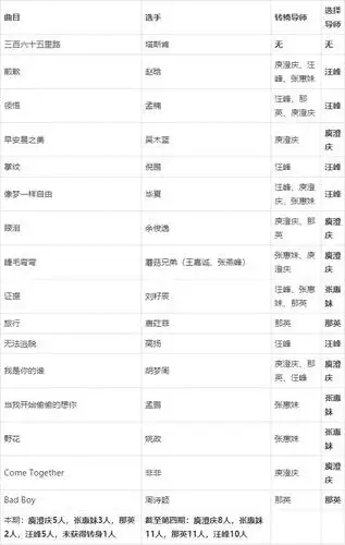 三,中国好声音第三季(2014) 四,中国好声音第四季(2015) 导师分班