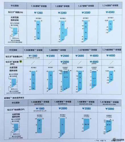 依视路蔡司明月暴龙 眼镜框眼镜片太阳镜价格表 杰伦眼镜便宜吗配镜