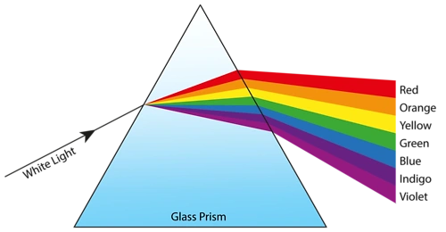 glass prism 光学三棱镜(色彩视网膜成像原理)我们都知道三原色,它有