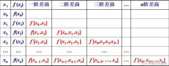 牛顿插值法差商表