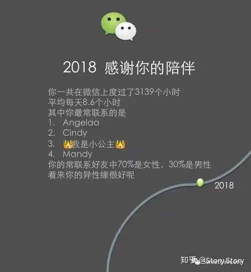 亲爱的用户这是你的微信2018年度报告
