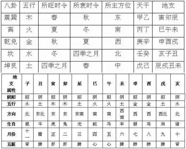 十二时辰与八卦对照图,十二时辰对应经络图