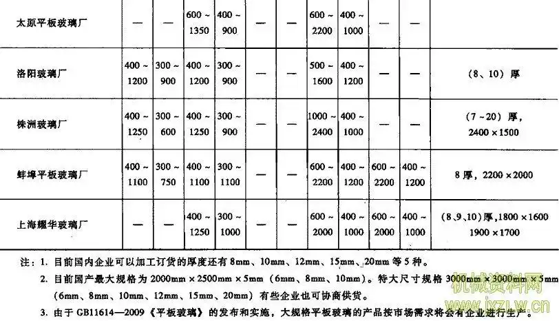 平板玻璃分类及尺寸规格
