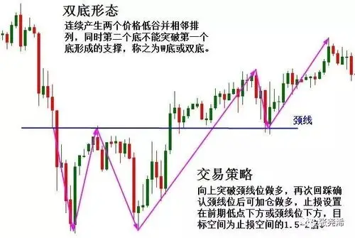 第六讲 反转形态之双顶双底形态