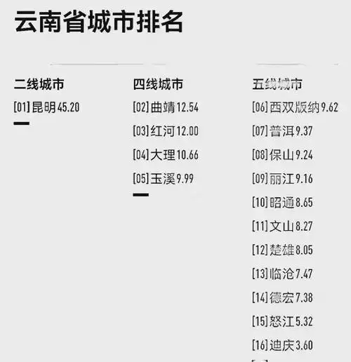 云南省16市城市综合排名:昆明居首,曲靖领先红河,昭通第10