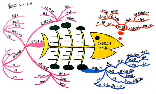 对各种项目管理工具和方法的运用能力是弱鸡的,所以要用思维导图好好