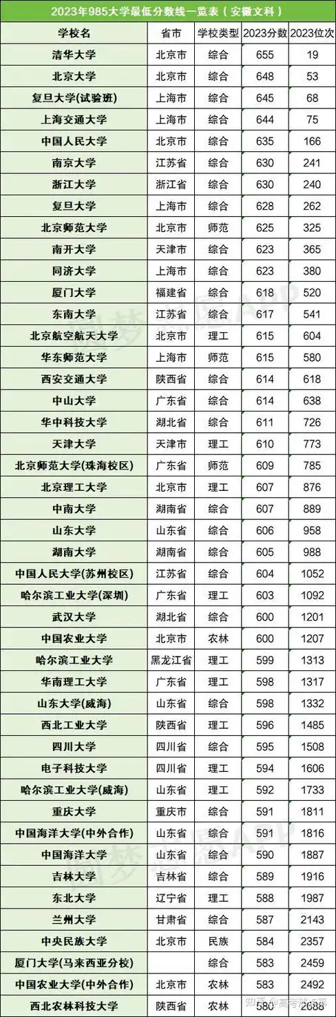 2023年高考,39所985高校在安徽省的最低录取分数线.