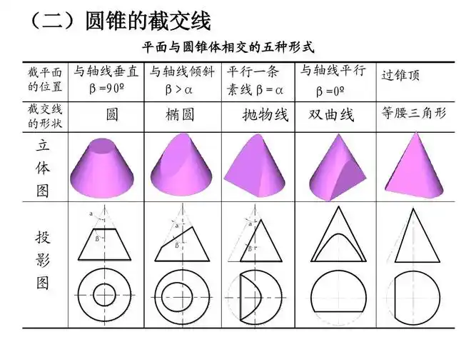 圆锥,圆球截交线ppt