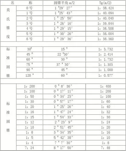 常用锥度和标准圆锥表
