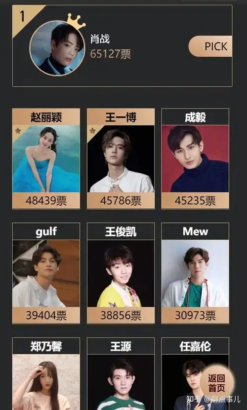 2021亚太区最佳演员投票开启肖战稳居第一王一博排在第三