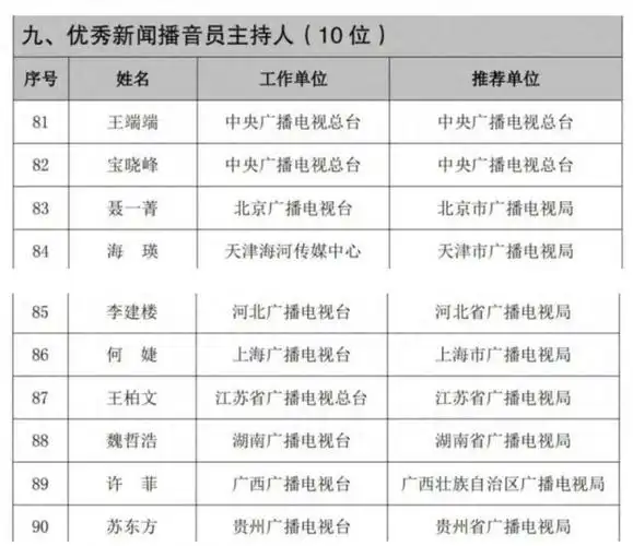 王端端,宝晓峰之外,北京广播电视台聂一菁,天津海河传媒中心海瑛,河北
