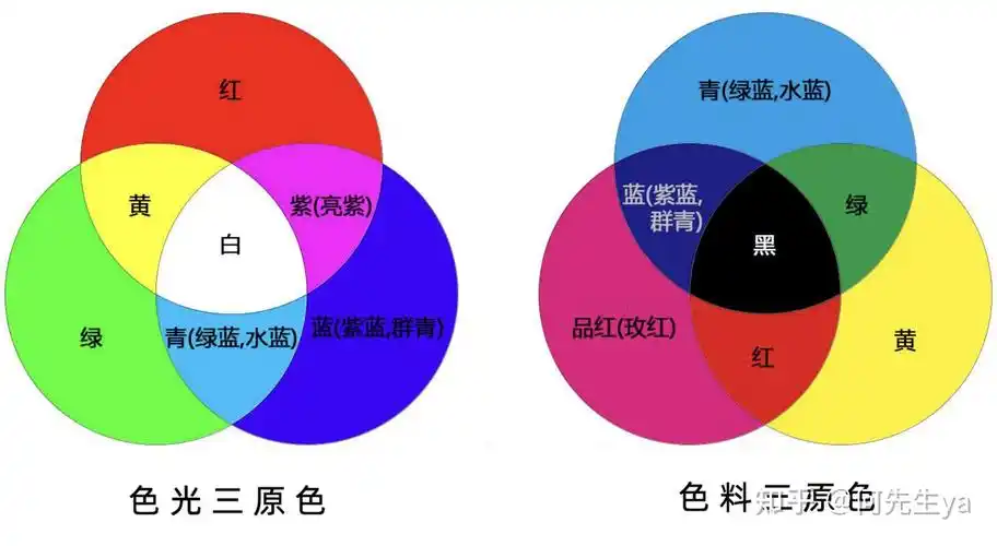 颜料三原色:红,黄,青称为三原色,它们之间可以调配出所有颜料的颜色.