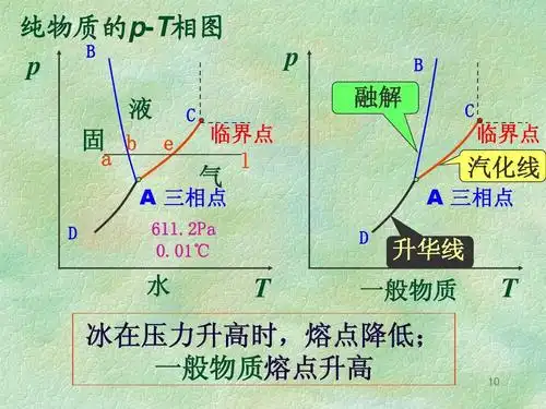 (上课)ppt 纯物质的p-t相图 b p 液 固 b a e c p 融解 b c a 三相点