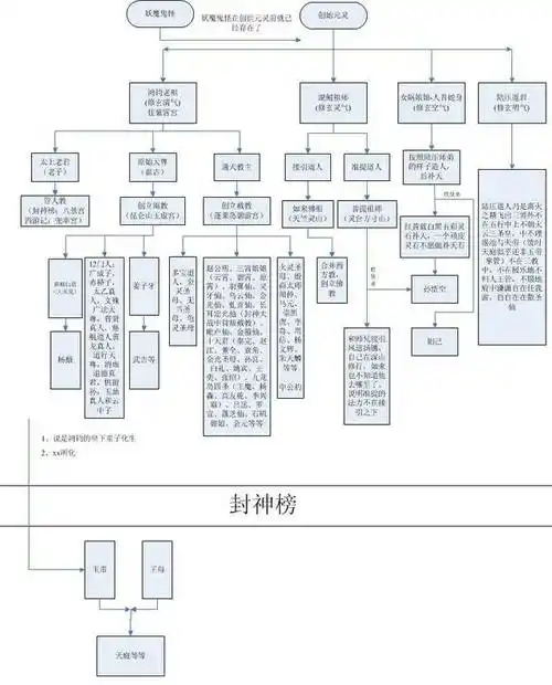 一张图看清西游与封神榜的神仙关系