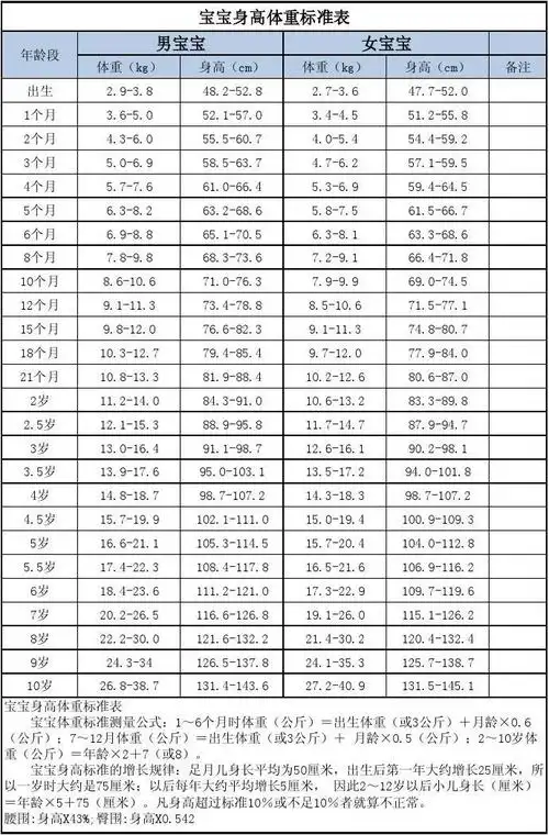 文档下载 所有分类 幼儿教育 育儿理论经验 > 宝宝身高体重标准表男