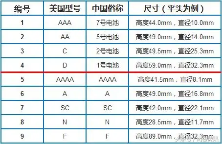电池的型号有哪些都进来了解下涨涨知识
