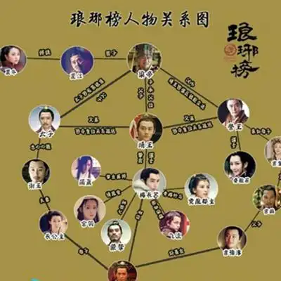 【图】电视剧琅琊榜人物关系图解 阵型曝光胡歌黄维德等加盟