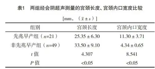 经会阴超声测量中孕期宫颈管长度在预测先兆早产中的临床应用