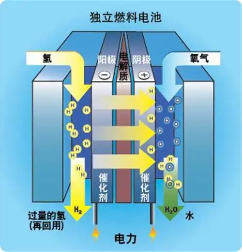 正文 丰田的氢燃料电池车mirai(参数|图片) 已量产 燃料电池的原理