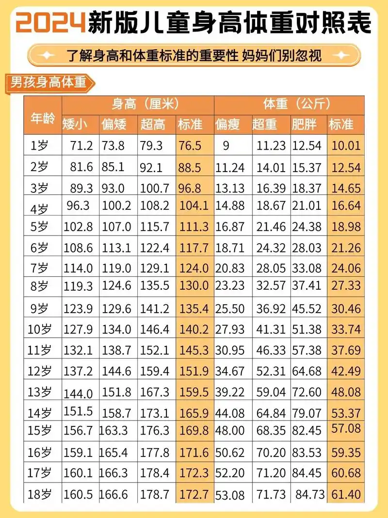 码住|最新2024版儿童身高体重对照表