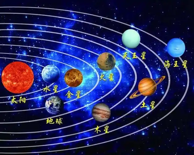 世界八大行星有哪些,地球八大行星是哪些(八大行星顺序,大小,运动轨迹