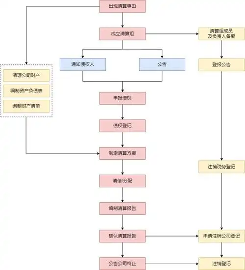 随州公司注销流程及费用 随州公司注销流程及费用标准