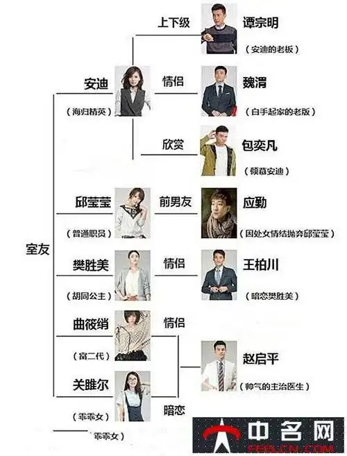 欢乐颂2人物关系图曝光剧中各主角性格特点大解析