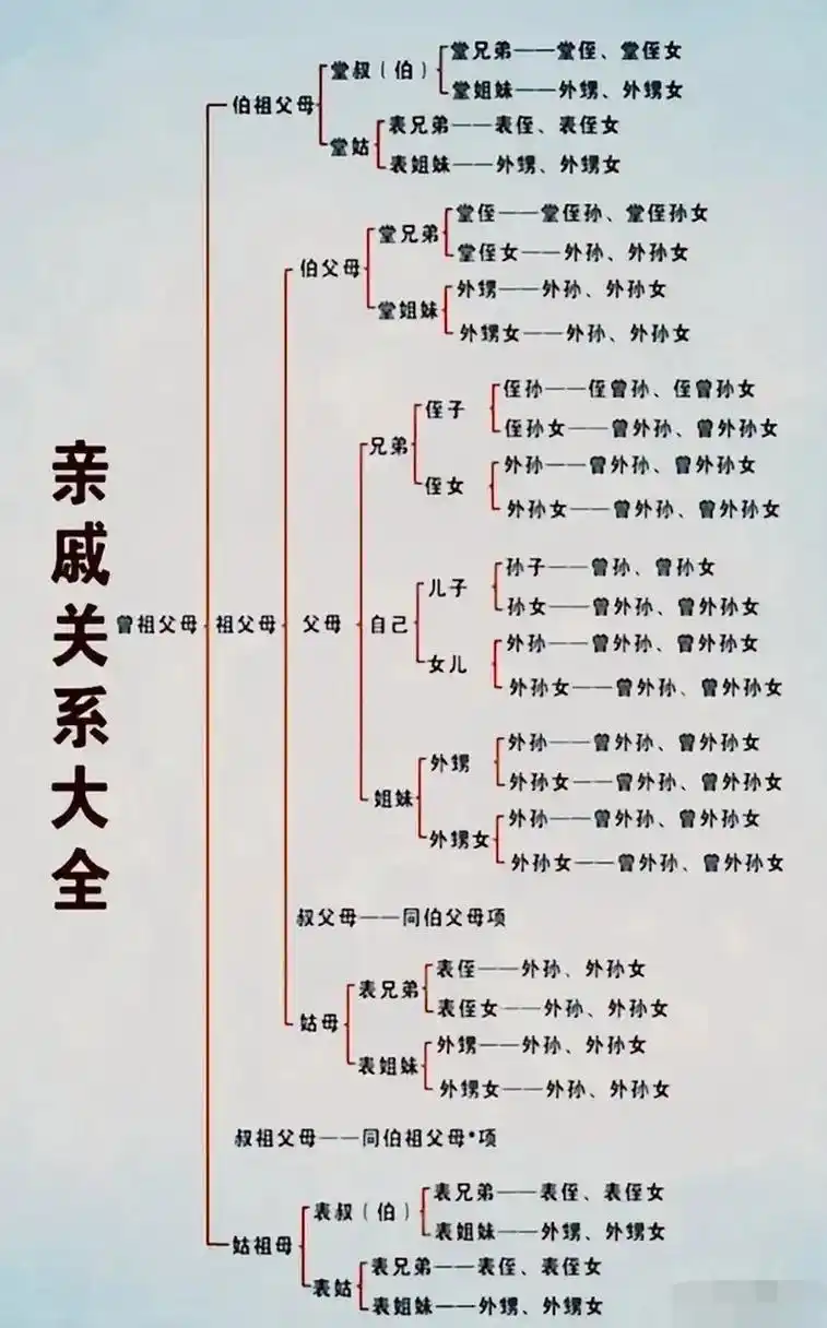 家有孩子的,保存下来,很难见到这么完整的亲戚关系
