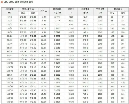 【厂家供应】钢芯铝绞线 规格25/4 35/6 50/8 50/30 70/10 70/40