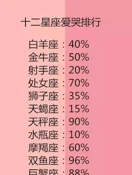 最见血的十二星座评语摩羯座小受十二星座在爱情中败给谁