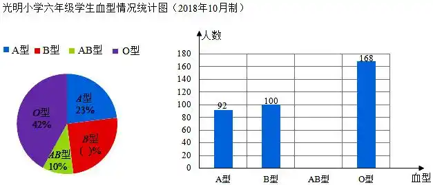 光明小学对六年级全体学生进行了血型统计,王老师根据统计数据制作了