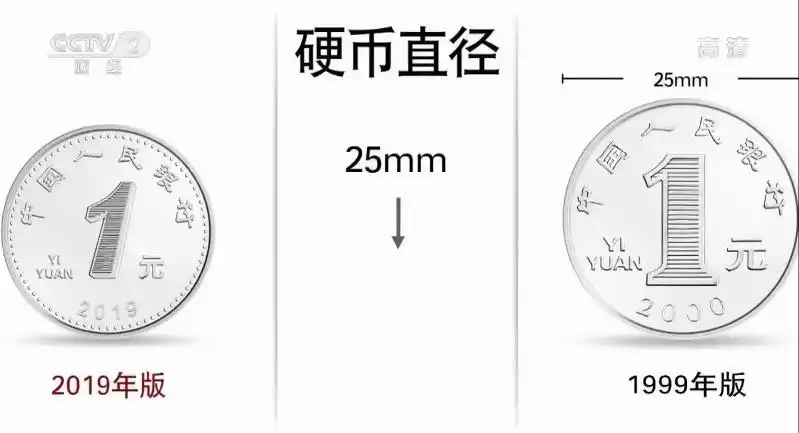 2019年版第五套人民币1元,5角,1角硬币调整了正面面额数字的造型,背面