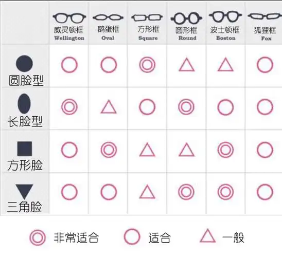 眼镜和脸型参考