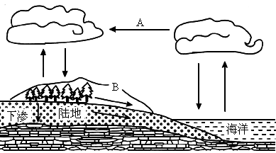 水循环活跃的地区.水资源就 . (3)根据全