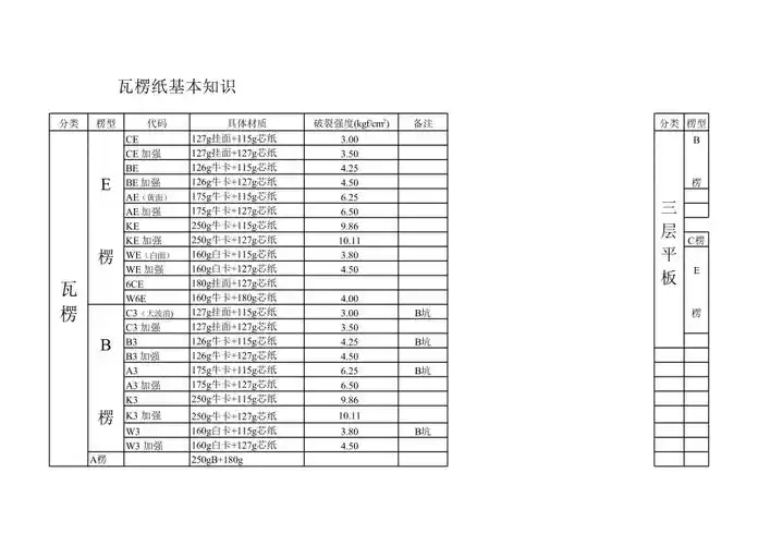 瓦楞纸组成规格