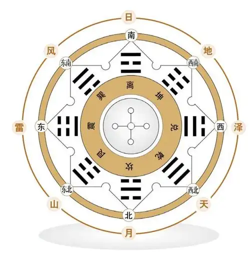 先天八卦与后天八卦的区别和联系(先天八卦和后天八卦用哪个)