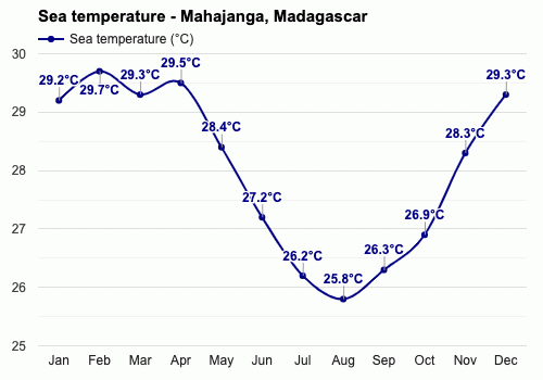 马任加, 马达加斯加岛 - 六月 天气预报和气候信息 | weather atlas