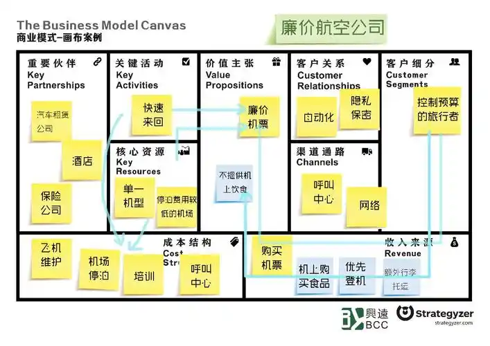 ps.商业画布03是全球最实用且有效的商业模式训练系统,想深入