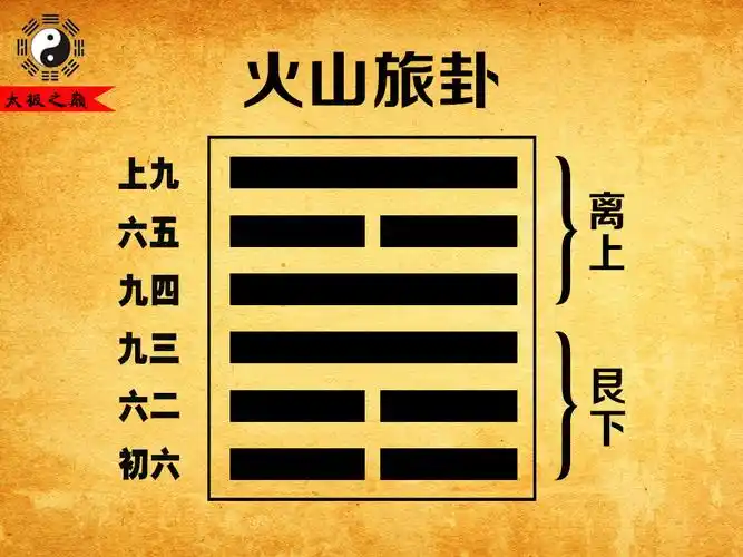 第56卦-旅卦54火山旅卦(艮下离上)