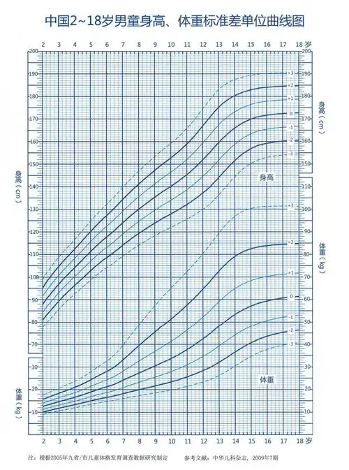 999岁男孩个子矮怎么能.@杭州市复旦儿童医院的动态